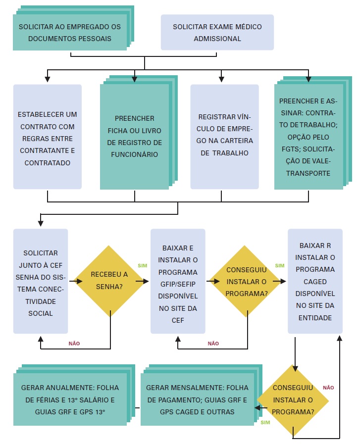 Quanto tempo o empregador pode ficar com a CTPS do funcionário? – AJS